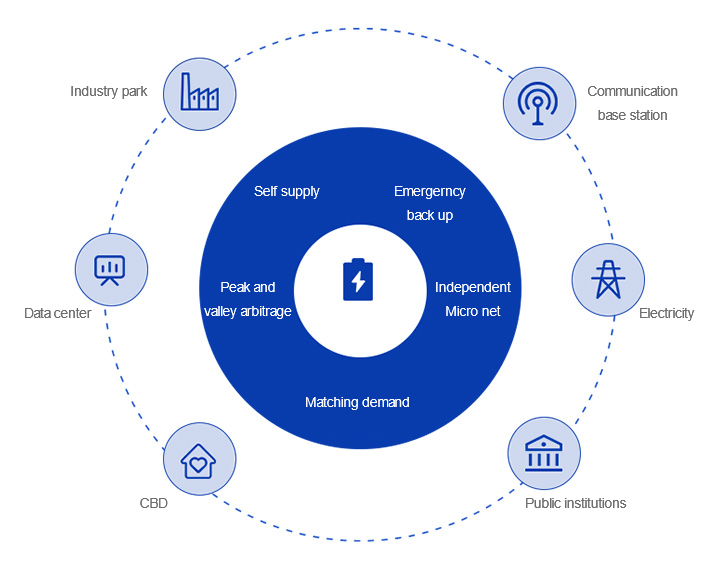 All-Scene Diversified Energy Storage Solution